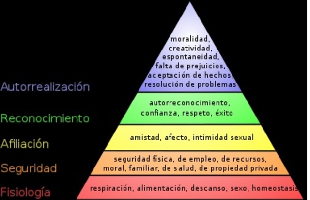 Piramide Maslow