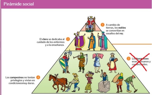 Pirámide social Alta Edad Media