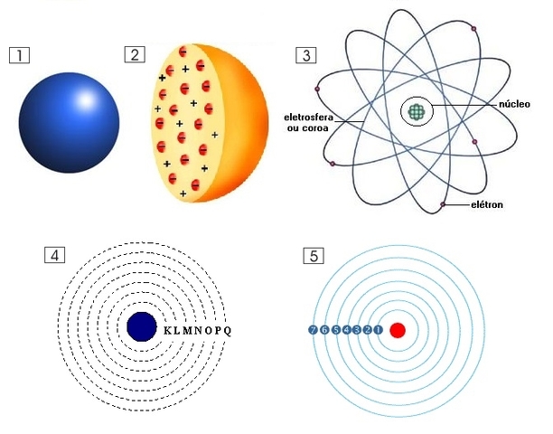 Teoria da evoluçao dos modelos atomicos