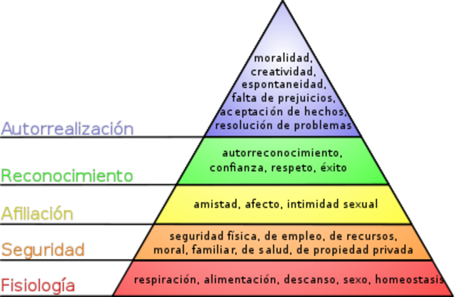 Teoria la piramide de Maslow, o gerarquia de las necesidades humanas 1943