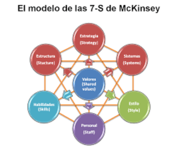 Modelo de las 7 S de McKinsey