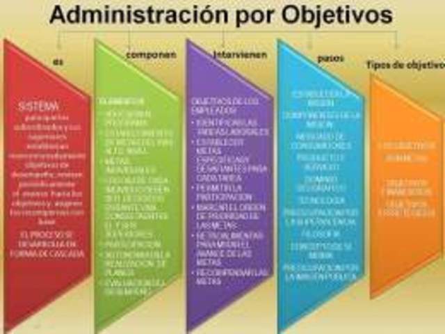La Teoría de la Administración por Objetivos