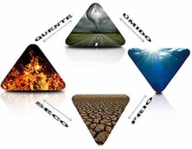 Teoria dos 4 Elementos