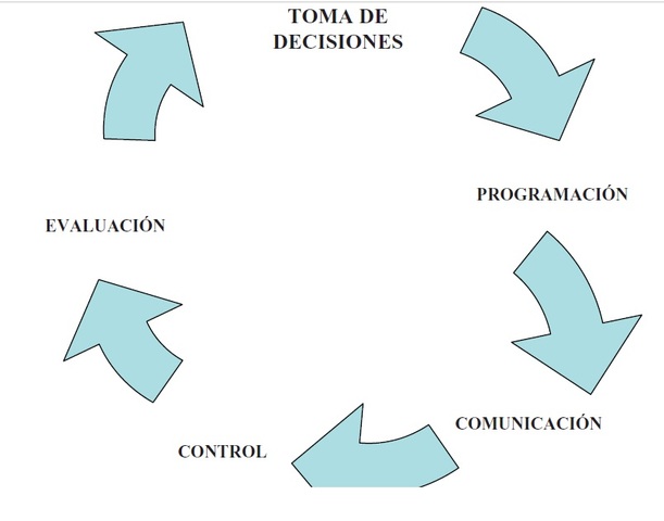 Ciclos del proceso administrativo