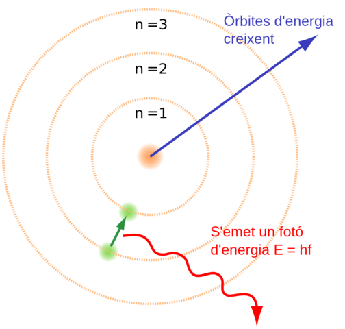 Model atòmic de Bohr