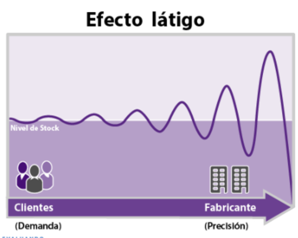 El Efecto Látigo