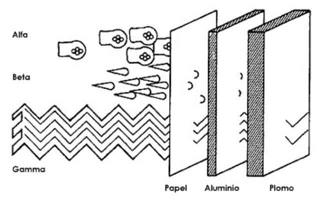 Ernest Rutherford consiguió identificar los tres tipos de radiaciones