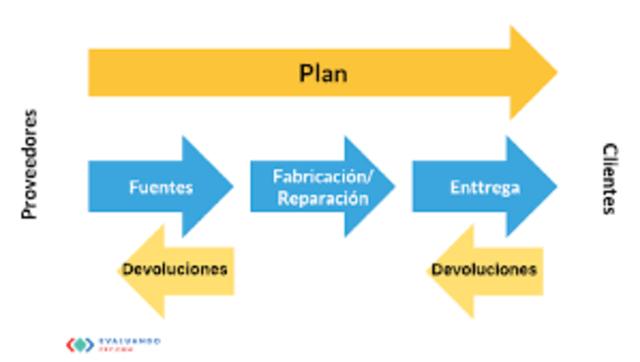 Se incorpora el modelo: SCOR