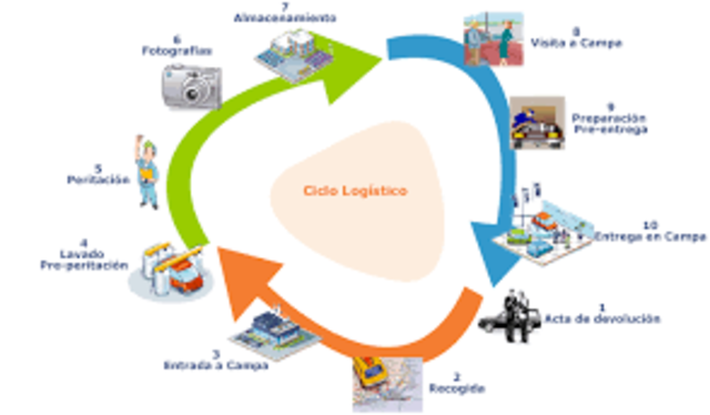 Buscando la trazabilidad origen-cliente final