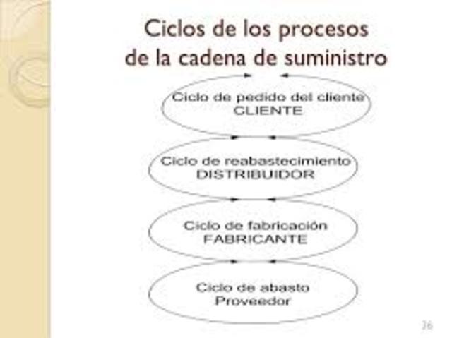 La cadena de duministro y el ciclo de vida
