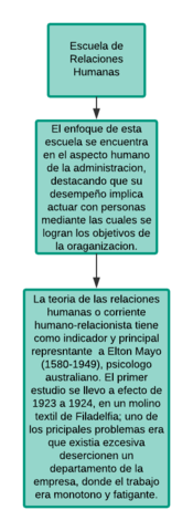 Escuelas de Relaciones Humanas