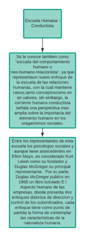 Escuela Humana Conductista