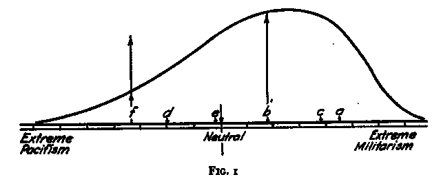 Publicación de "The Measurement of Attitudes"