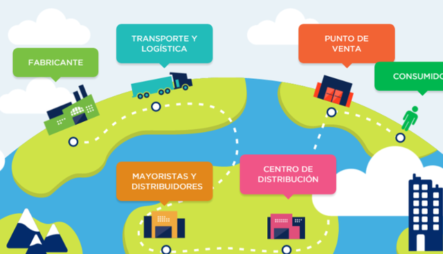 Red de cadenas de suministros