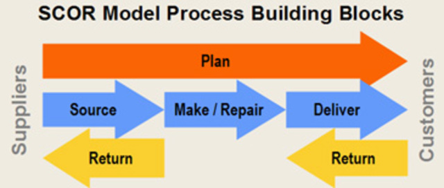 Primer modelo de cadena "SCOR"