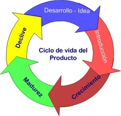 Ciclo de vida del producto
