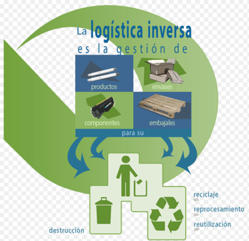 Nacimiento de la Logística Inversa.