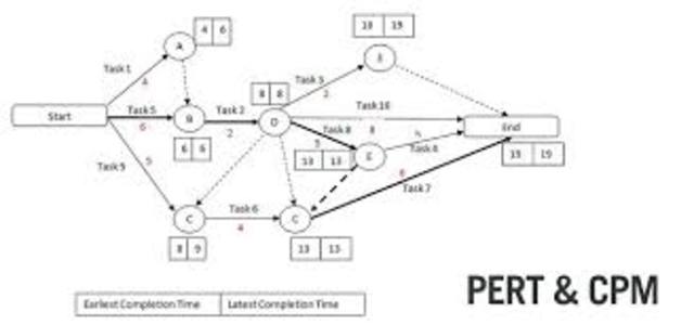 CPM Y PERT
