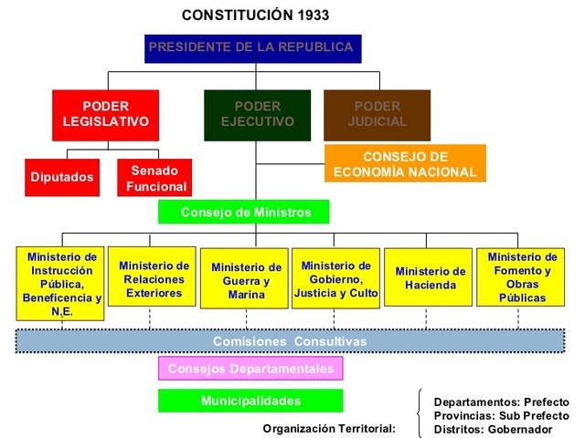 Creación del quinto ministerio, el ministerio de relaciones interiores