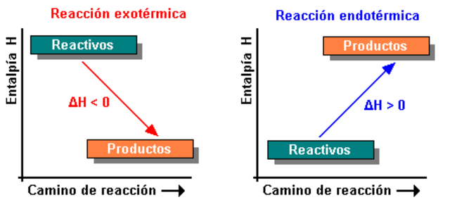 Principio del Calor de Hess