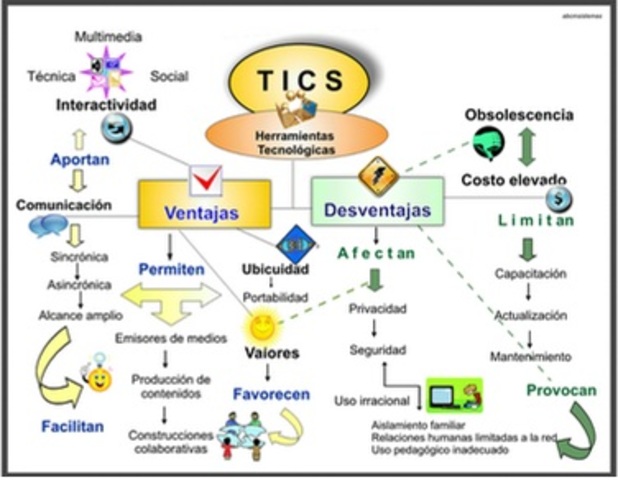 Ventajas y desventajas del uso de las TIC