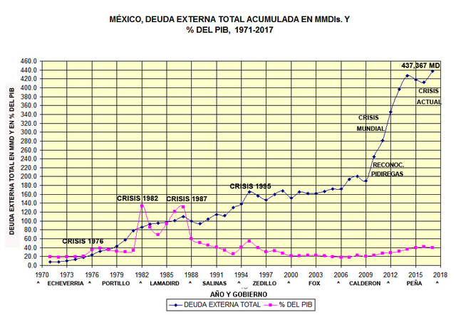 Crisis Económica en México