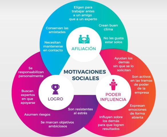 TEORÍA DE LOS TRES FACTORES MCCLELLAND