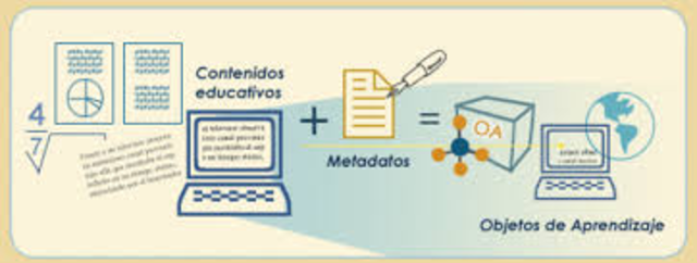OBJETO DE APRENDIZAJE  según Slosser