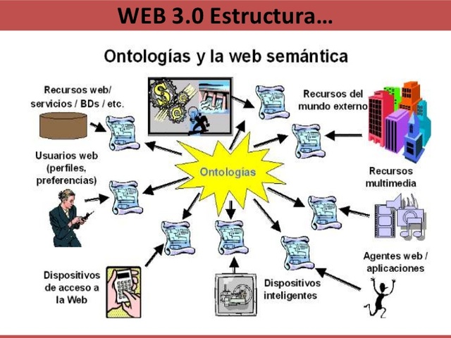 WEB 3.0