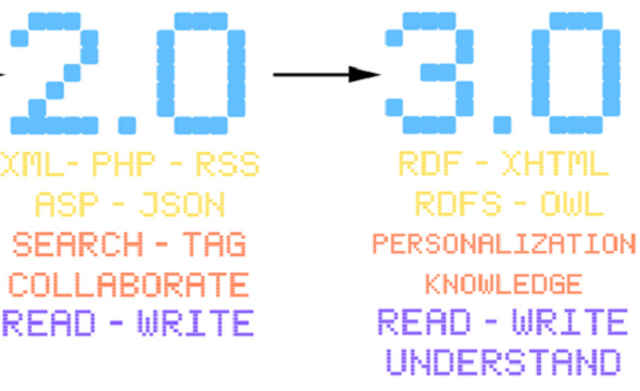 Aparición de la Web 3.0