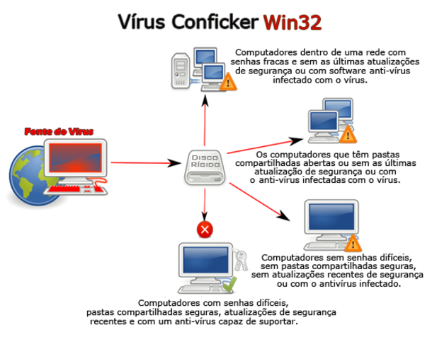 Virus Conficker
