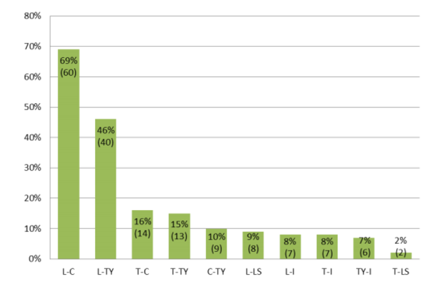 Relaciones dentro del B-learning