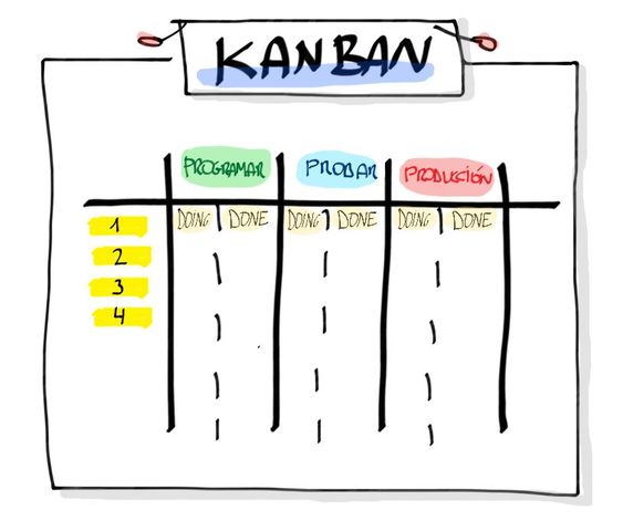 Metodo “KanBan”