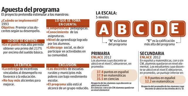 Se estableció el programa de estímulos económicos para maestros llamado Carrera Magisterial,