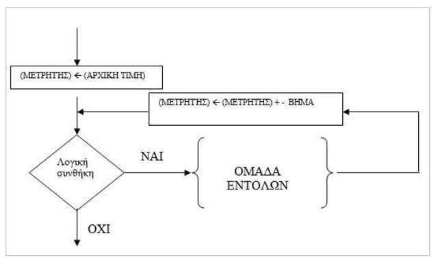 creating the FOR method