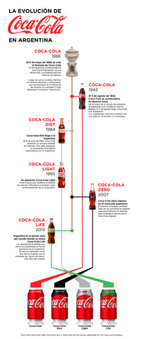 Evolución de coca-cola en argentina