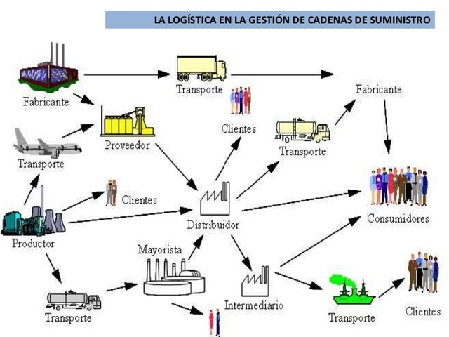 La cadena de suministro en la logística