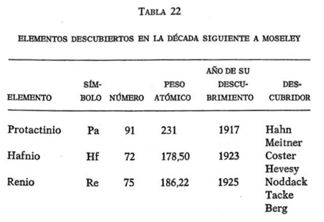 Descubrimiento de Elementos