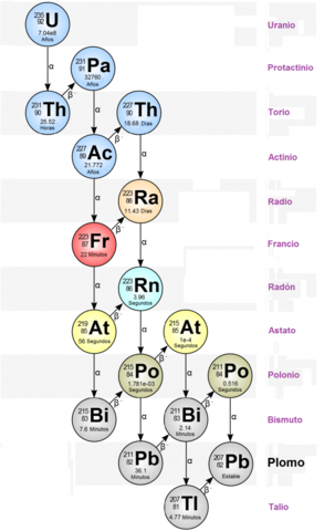 Descubrimiento de 10 Elementos