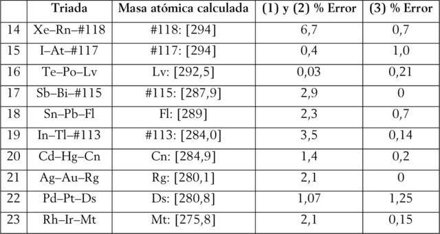 Clasificación de las triadas