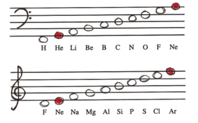 ⦁	Octavas de Newlands