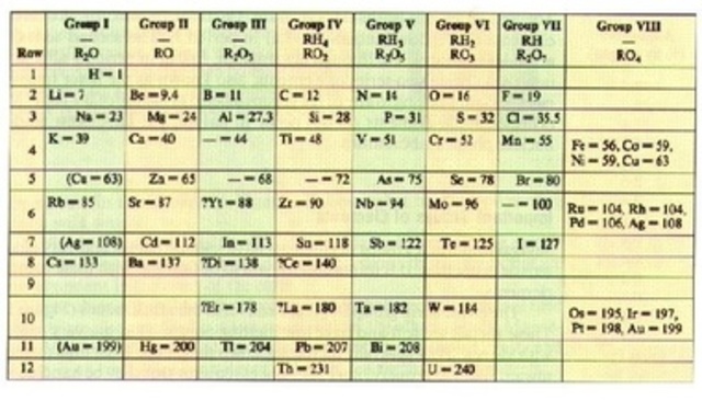 ⦁	 Tabla periódica de Mendeléiev