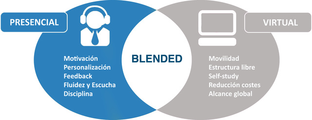 Enseñanza Blended Learning