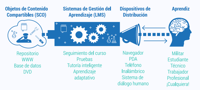 OBJETO DE CONTENIDO COMPARTIBLES