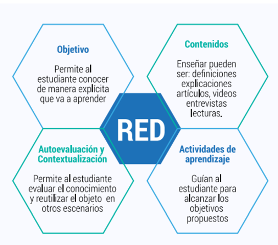 Componentes de los red