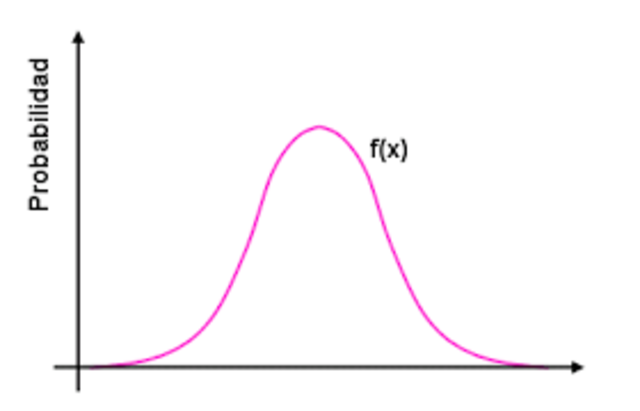 Curva de la probabilidad