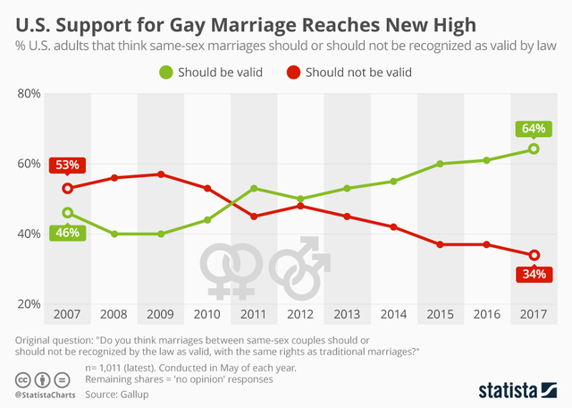 Same-Sex Marriage