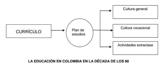 la educación en  Colombia en la década de los 50