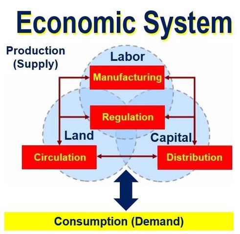 Econimic system