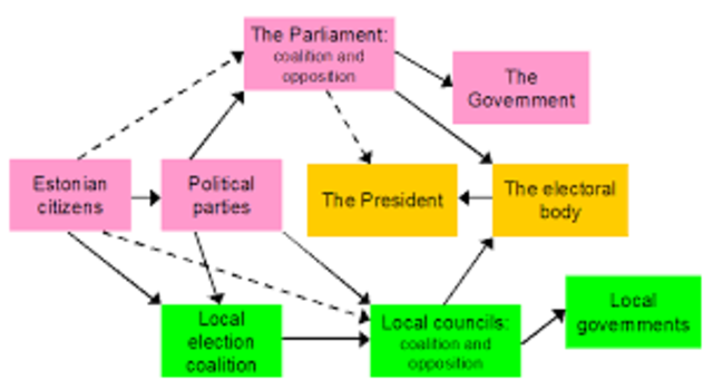 Political system